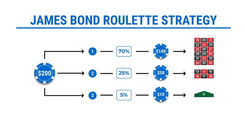 Chiến lược chơi Roulette theo kiểu James Bond